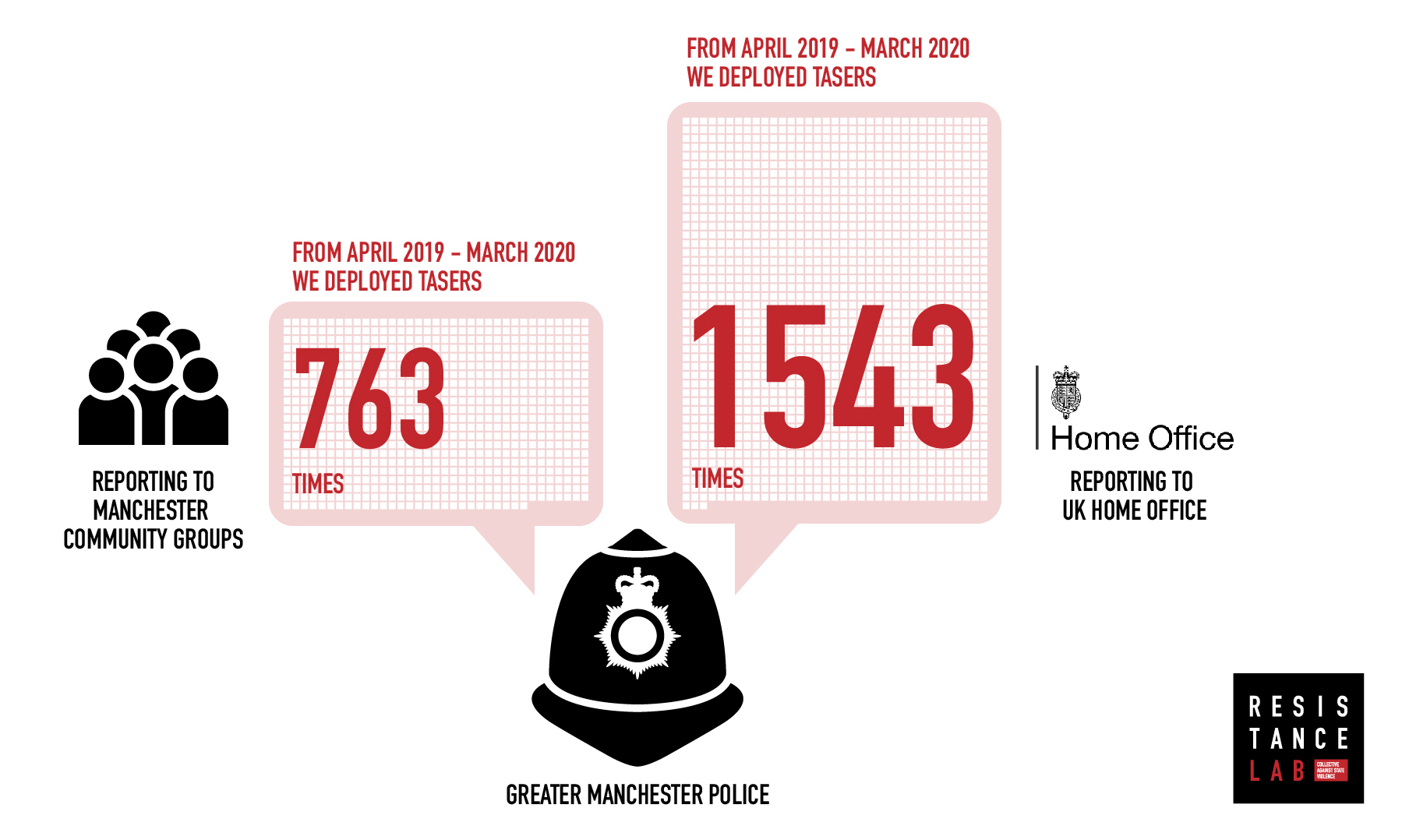 Infographic showing reporting taser deployments to community groups: 763 times vs to UK Home Office: 1543 times